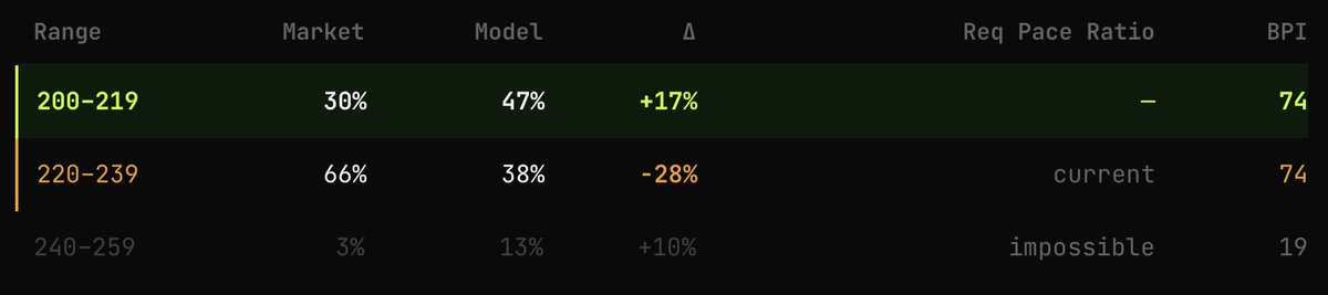 ElonPulseIO's tweet photo. Elon tweet market — April 14–21

count: 218 | 3h remaining

market: 220–239 @ 66% 
model: 220–239 @ 38%    
Δ −28%

silence for 60min. 2 tweets from the boundary.
data says the market is wrong. https://t.co/Qvb2UTOWoH