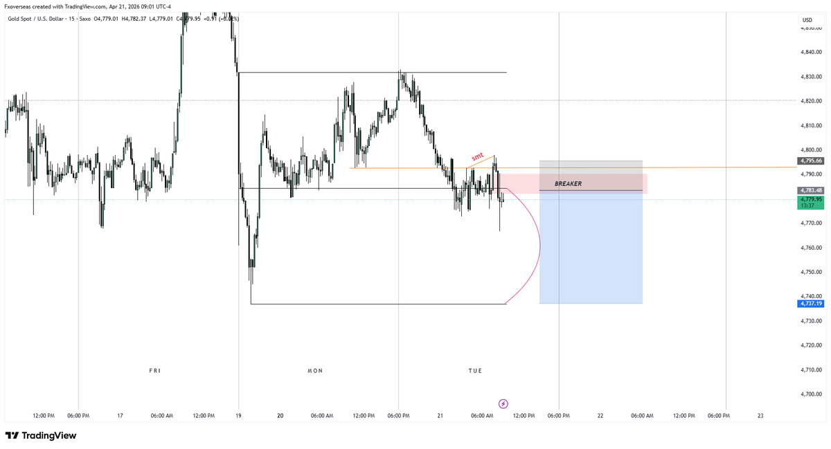 FxOverseas's tweet image. #GOLD 15 minutes 

looking for monday low

$GC #XAUUSD