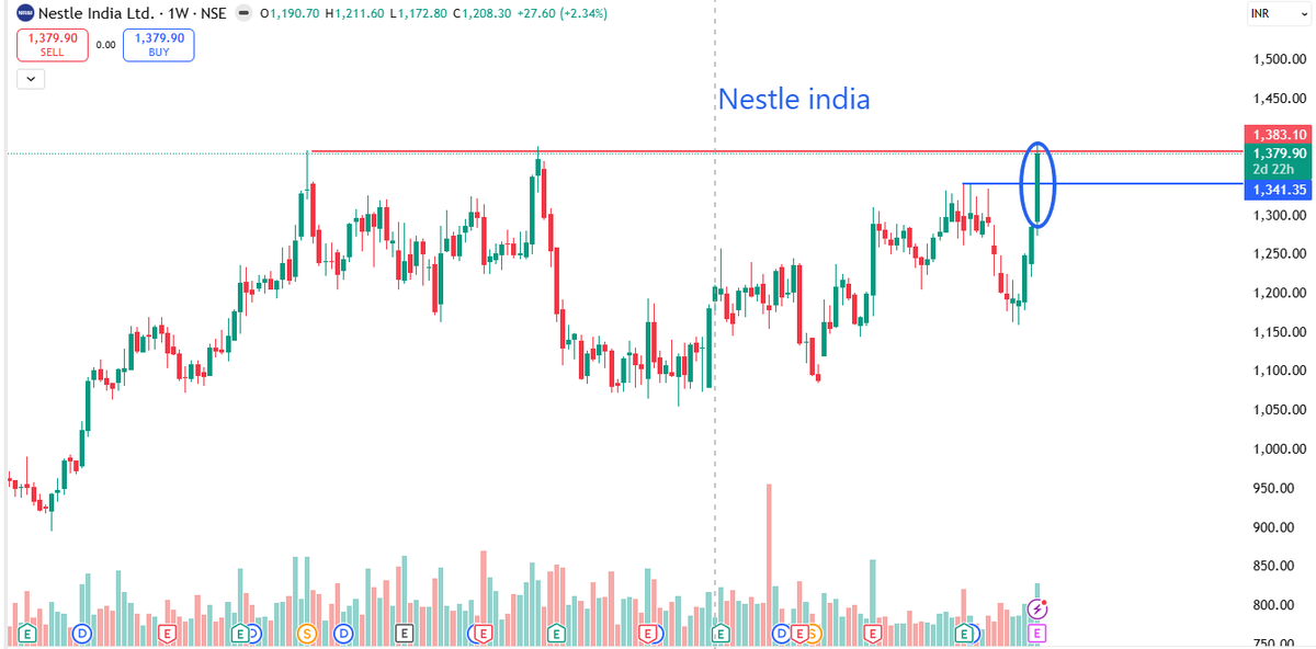 stock_impact's tweet photo. #nestle india ATH breakout.
Posted strong numbers.

breakout : 1385
Support 1290
Target: 1500, 1570 in short term

add in dips up to 1340

#breakoutstock

Telegram : https://t.co/bB4xrQolXZ https://t.co/oHRNbeLRCf