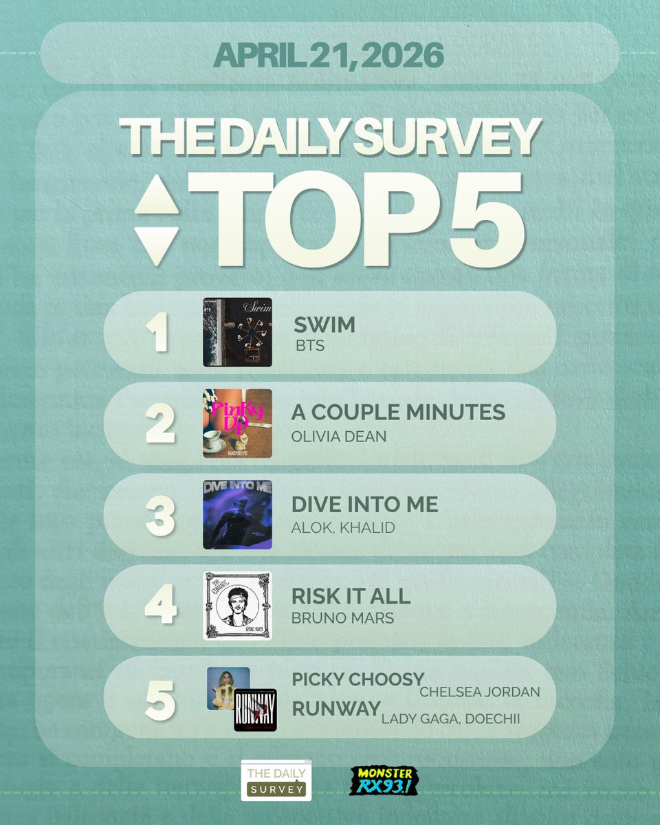 RX931's tweet photo. We got your favorites! 🎶

Your daily tops on #TheDailySurvey ⭐️ Here’s today’s #TDSTop5 📻

Tune in to The Daily Survey to keep your favorite songs up top! 📈 https://t.co/UWPQgx6gdw