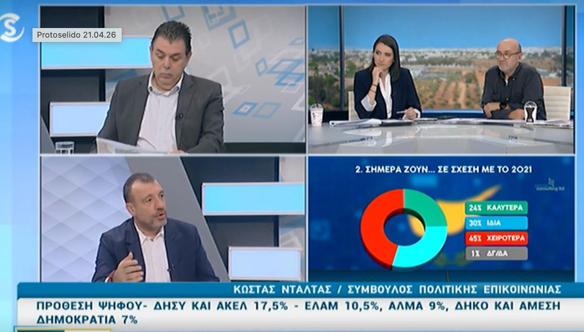 cdaltas's tweet photo. Είχα την ευκαιρία σήμερα να βρεθώ στο @SigmaTV να σχολιάσω τη δημοσκόπηση του καναλιού, που επιβεβαιώνει το ρευστό πολιτικό σκηνικό λίγες εβδομάδες πριν τις εκλογές.
Ευχαριστώ τον Ανδρέα Δημητρόπουλο και την Γαβριέλλα Ζάρτηλα για τη φιλοξενία. https://t.co/p6UYieSnsw