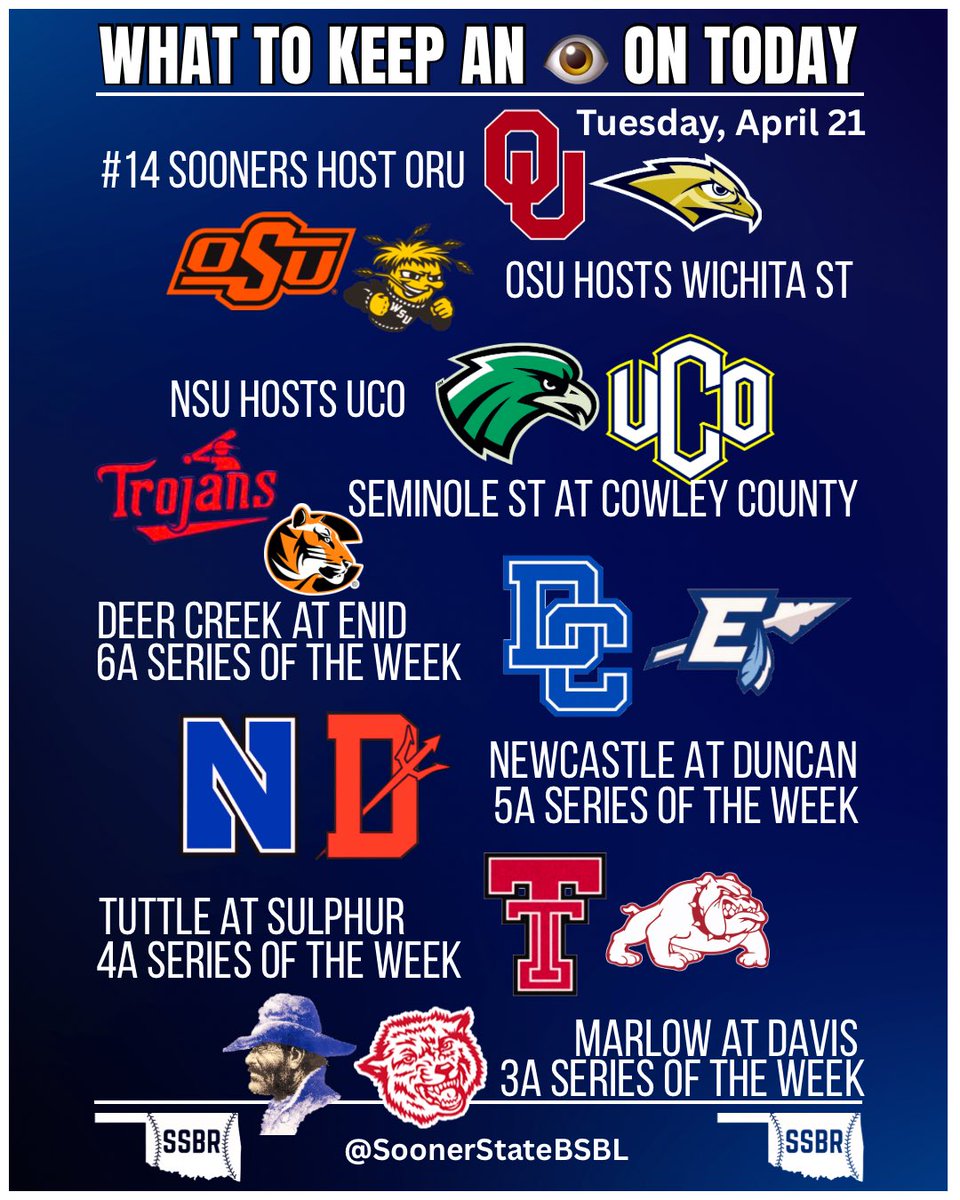 SoonerStateBSBL's tweet photo. 𝗪𝗛𝗔𝗧 𝗧𝗢 𝗞𝗘𝗘𝗣 𝗔𝗡 👁️ 𝗢𝗡 𝗧𝗢𝗗𝗔𝗬

➡️OU vs ORU in midweek game
➡️Pokes host Shockers
➡️Big MIAA game in the Quah
➡️Trojans travel to Kansas
➡️HS District play wraps up https://t.co/YQP5eg6KwL