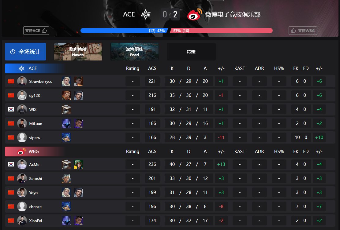 AcMeKrVLRT's tweet photo. vs ACE 2:0 win @Xive_vlrt I didn't want to meet at the competition this soon 🥹 https://t.co/FLDM8qrxc5