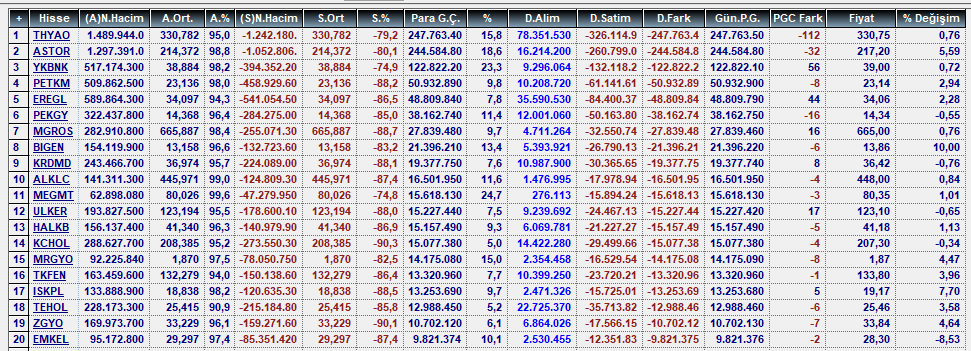 SerezFinans's tweet image. ■ Anlık para girişi olan hisseler
■ #BIST100 alıcı-satıcı analizi

En büyük alıcı İş Yatırım’ın aldığı ve sattığı ilk 5 hisse

🟢 #THYAO #ISCTR #TUPRS #KONTR #SMRVA
🔴 #IZENR #ASTOR #PETKM #PEKGY #TCELL