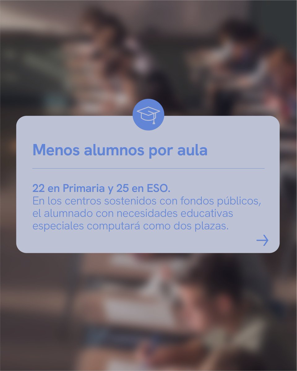 educaciongob's tweet image. 📚 El Gobierno aprueba el proyecto de Ley para reducir las ratios y fijar un tope legal a la jornada lectiva del profesorado: 22 alumnos por aula en Primaria, 25 en ESO, 23 horas lectivas en Infantil, Primaria y Educación Especial y 18 en el resto.

#Educación #Profesorado