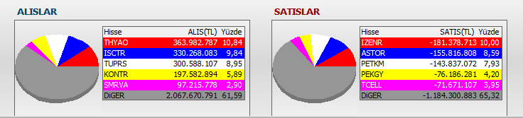 SerezFinans's tweet image. ■ Anlık para girişi olan hisseler
■ #BIST100 alıcı-satıcı analizi

En büyük alıcı İş Yatırım’ın aldığı ve sattığı ilk 5 hisse

🟢 #THYAO #ISCTR #TUPRS #KONTR #SMRVA
🔴 #IZENR #ASTOR #PETKM #PEKGY #TCELL