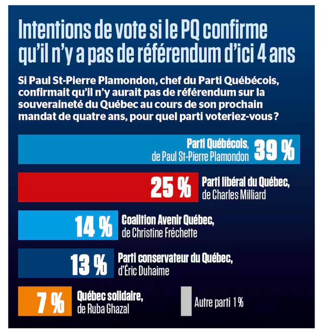 lucquebec's tweet photo. Le PQ n'a pas le choix, il doit cesser de mettre ses énergies sur un référendum perdant et il doit s'occuper de l'économie et de la réforme du modèle Québécois.

Éric Duhaime vient de publier un livre. Un véritable mode d'emploi que PSPP a avantage à lire.

Cela fait environ 1 an que je vous explique pourquoi PSPP fait fausse route. Maintenant il est au pied du mur et il est minuit moins une.