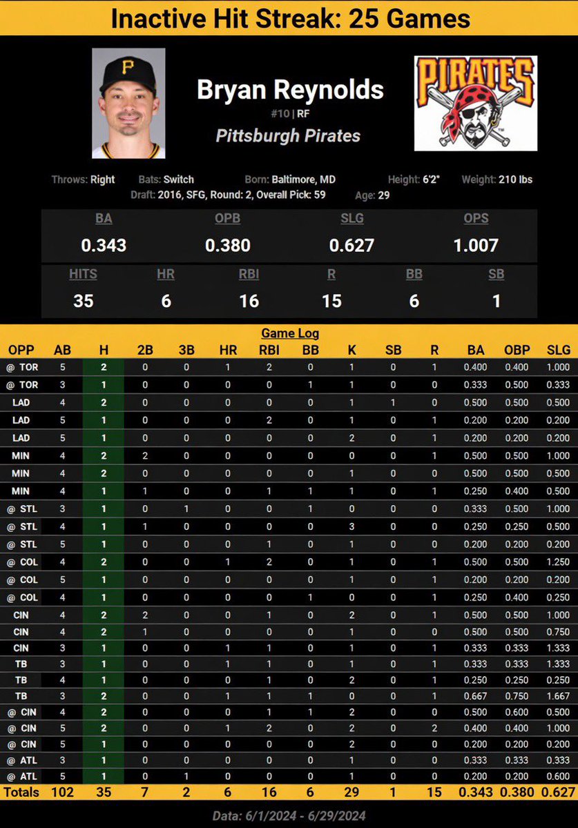 Streak Track MLB (@StreakTrackMLB) / Posts / X