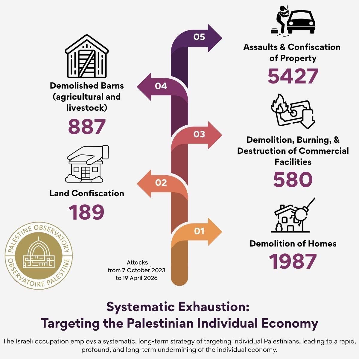 OIC_OCI's tweet image. The #OIC Media Observatory on Israeli Crimes Against Palestinians Issues Its 125th Report, Tracking Settlement Expansion in the West Bank with 145 Activities in One Week. Read more: palestine.oic-oci.org/2026/04/21/oic… #OICObservatory #Palestine #Israel #WestBank #Gaza