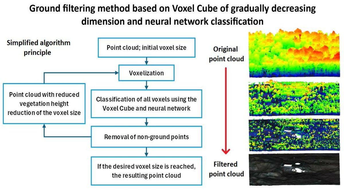 RemoteSens_MDPI's tweet image. 👉👉 Multi-Size Voxel Cube (MSVC) #Algorithm—A Novel Method for #Terrain Filtering from Dense #PointClouds Using a Deep #NeuralNetwork

✍️ Martin Štroner et al.
🔗 brnw.ch/21x1Nfg