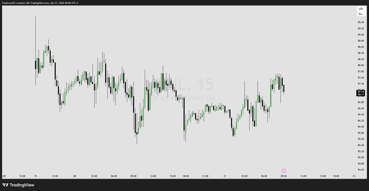SasiTrader's tweet image. #USOIL #Trading #forex #Stocktrader 

The way you see the chart will change !!! Just concentrate to understand who is winning !!!

But the bigger picture always tells the story - don't forget that.