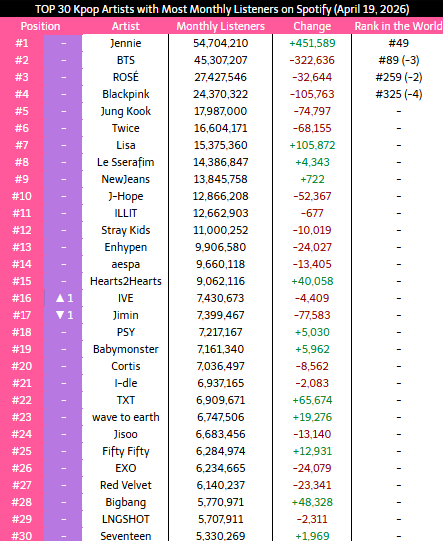 _Kpop_Stats_'s tweet image. Top 30 #KPOP Artist with most Monthly Listeners on Spotify
#JENNIE #ROSE #BLACKPINK #BTS #TWICE #JUNGKOOK #LISA #NewJeans #LESSERAFIM #StrayKids #aespa #ILLIT #ENHYPEN #CORTIS #JHOPE #IVE #TXT #wavetoearth #IDLE #BABYMONSTER #JIMIN #FIFTYFIFTY #PSY #JISOO #EXO #RedVelvet