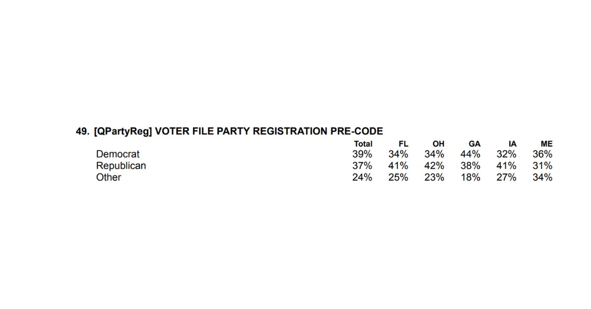 BrandonDHowell's tweet image. Polling Georgia as a 44% Dem, 38% GOP state is certainly a choice #gapol