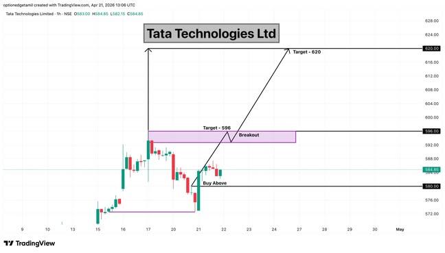 voltricsX's tweet image. 📌 Tata Technologies Ltd

👉 Strong base formation near

Buy Above: 580
Targets: 596 ➝ 620

🚫 NOT RECOMMENDED BUY OR SELL 

#NIFTY #Stocks #BANKNIFTY #StockMarketIndia #OptionsTrading
#StocksToWatch  #StockslnFocus #sensex #TATATECH #TataTechnologies #ITStocks