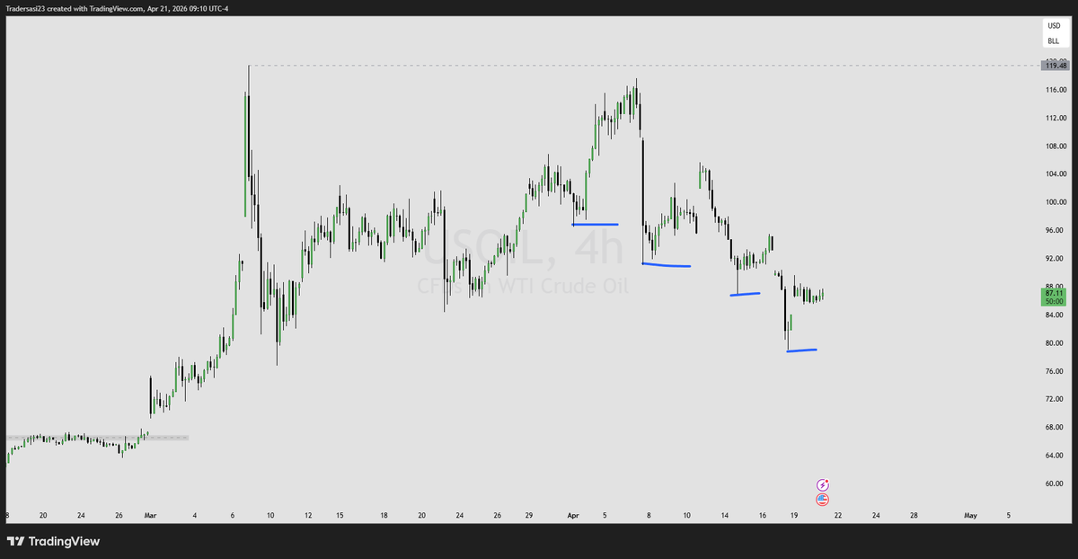SasiTrader's tweet image. #USOIL #Trading #forex #Stocktrader 

The way you see the chart will change !!! Just concentrate to understand who is winning !!!

But the bigger picture always tells the story - don't forget that.