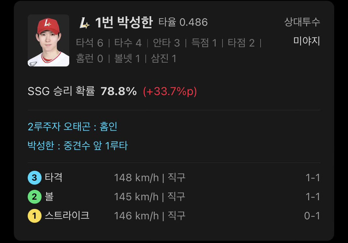박성한 타율 .486
어 나도사랑해