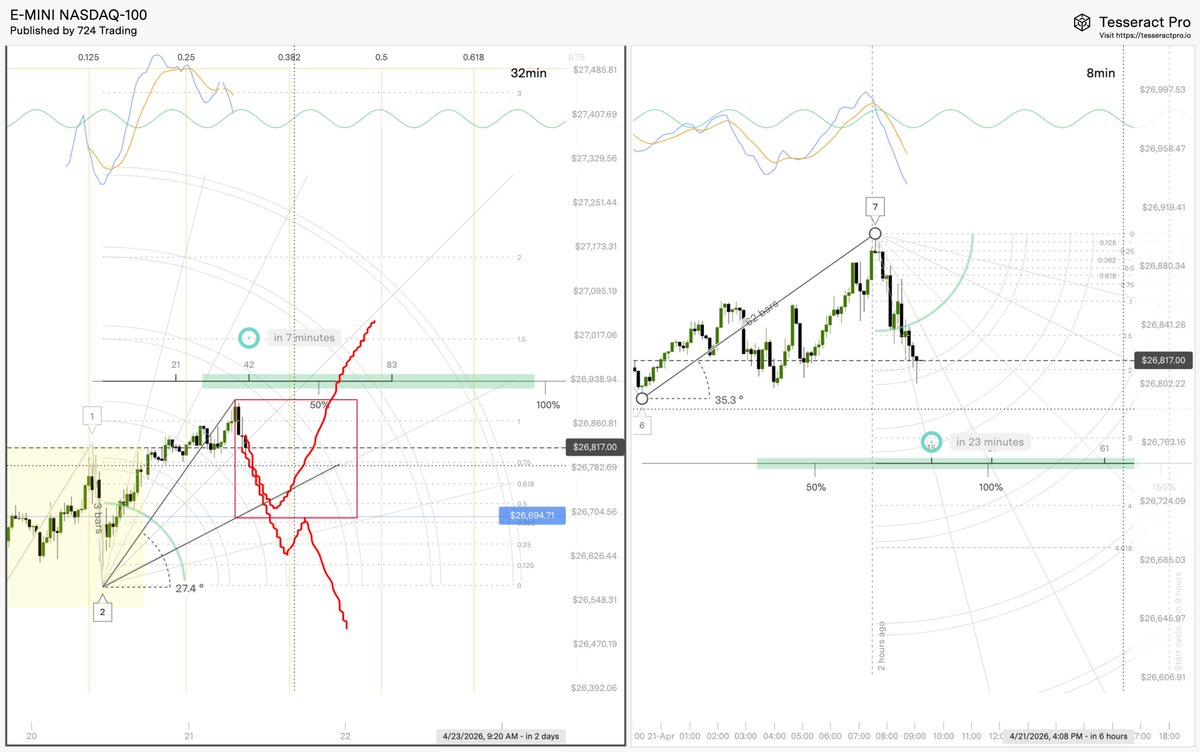 724Trading's tweet photo. 2 Options for $NQ today if the 8m makes a LL below TP6 (right)

1) If theres a 32m candle close below the red box (left), price is likely moving LL

2) If price never closes below the redbox, the price can rally higher before it decides to take out the lows.

Stay tuned #NASDAQ https://t.co/1vkpdyxa0j