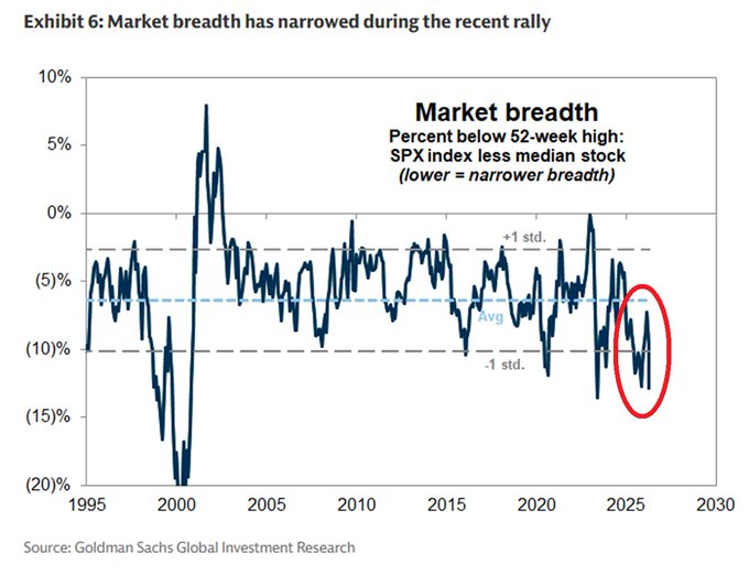 elliotwave_org's tweet photo. S&P 500 market breadth is currently EXTREMELY WEAK:

The S&P 500 market breadth indicator has fallen to nearly -13%, putting it close to its lowest levels since the 2000 dot-com bubble.

That is also well below the long-term average of around -6%.

Market breadth shows how close the S&P 500 index is to its 52-week high relative to the median stock within the index.

When the reading turns deeply negative, it means the index itself is still trading near its highs, while the average stock remains well below its own peak.

This confirms that the recent gains in the S&P 500 have been driven by only a small group of mega-cap stocks, rather than by broad participation across the index.

A stock market rally without breadth is a rally without real conviction.