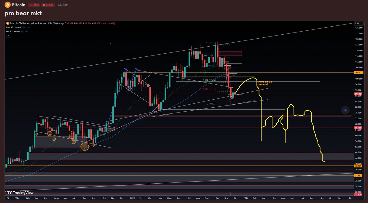 pro bear mkt - #BTCUSD TradingView es.tradingview.com/chart/BTCUSD/H… 
hommies