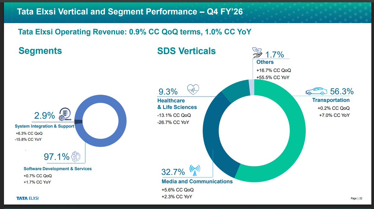 gaze_observer's tweet image. Tata Elxsi Ltd Q4FY26-
#Q4FY26 #Stockmarket #Nifty #tataelxsi

➤ Revenue ₹993.80 Cr (+9.4% YoY | +4.2% QoQ)
✓ Constant Currency Revenue (+1.0% YoY | +0.9% QoQ)  

➤ EBITDA ₹244.6 Cr (+17.8% YoY &amp;amp; +10.0% QoQ)
✓ EBITDA Margin 24.6% vs 22.9% YoY &amp;amp; 23.3% QoQ

➤ EBIT ₹221.3 Cr