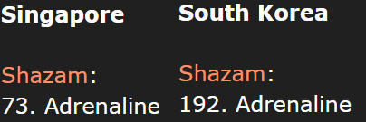 1024Shazam's tweet image. Top 200:

Adrenaline:
Singapore - 73 (-2)
S. Korea - 192 (RE)

#ATEEZ #에이티즈 #Adrenaline