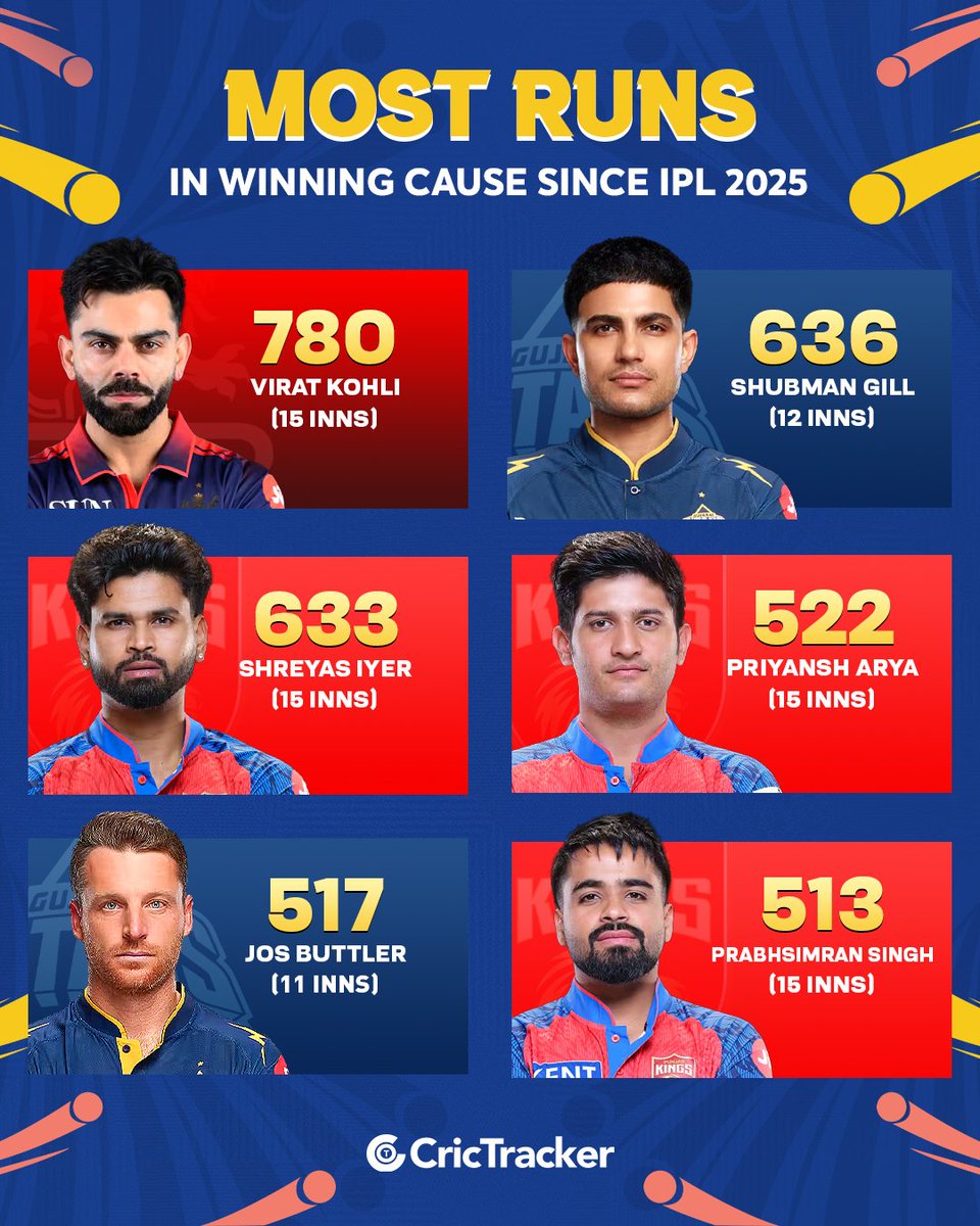 Virat Kohli leads the charts for most runs scored in winning causes in the IPL since 2025.

Absolute dominance🔥