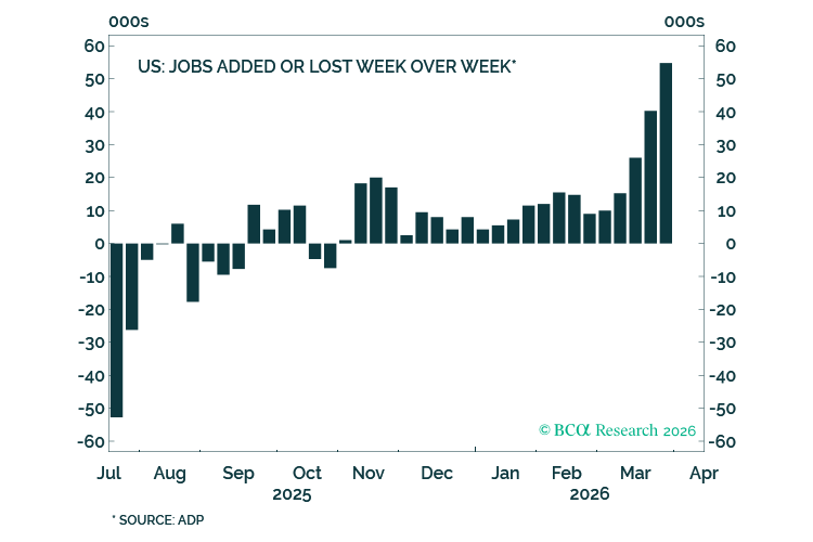 JLaBergeBCA's tweet photo. March and April payroll gains are set to be strong, according to the weekly ADP data. The last update was strong, and today's is even stronger. https://t.co/Yg3i58pB1R