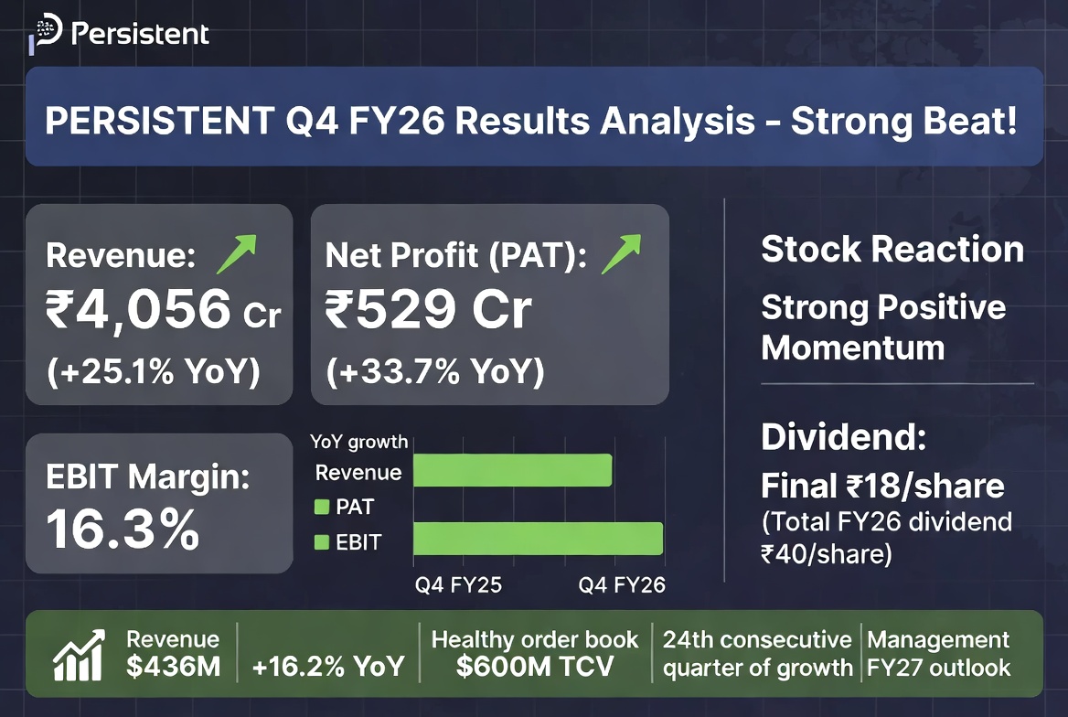 brahmesh's tweet image. PERSISTENT Q4 FY26 Results Analysis 🔥

Strong Beat! Revenue ₹4,056 Cr (+25.1% YoY) | PAT ₹529 Cr (+33.7% YoY) | EBIT Margin 16.3%  
Final Dividend ₹18/share (Total FY26 ₹40/share)

#PERSISTENT #PersistentSystems #Q4Results #Q4FY26 #Earnings #ITStocks #StockMarketIndia