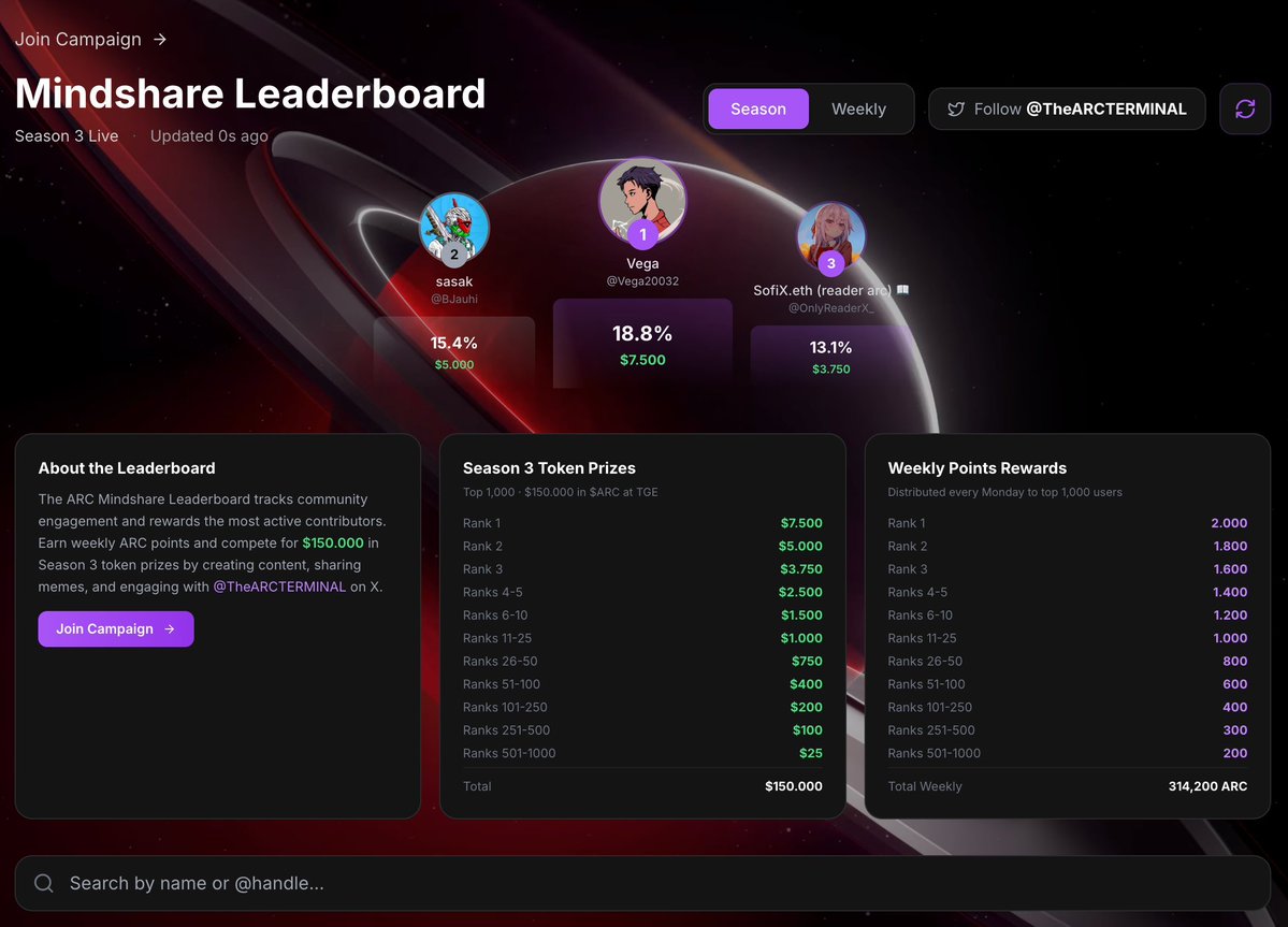 whiteorsoncz's tweet image. &amp;gt; Just joined @TheARCTERMINAL  Mindshare leaderboard the game is really hitting up now 🔥

&amp;gt; ANIMA is evolving, and the community is now the driving force behind the story.

&amp;gt; ARC Terminal is your own command center:
➻ Crypto insights
➻ AI interaction (ANIMA)
➻ Quests &amp;amp; growth