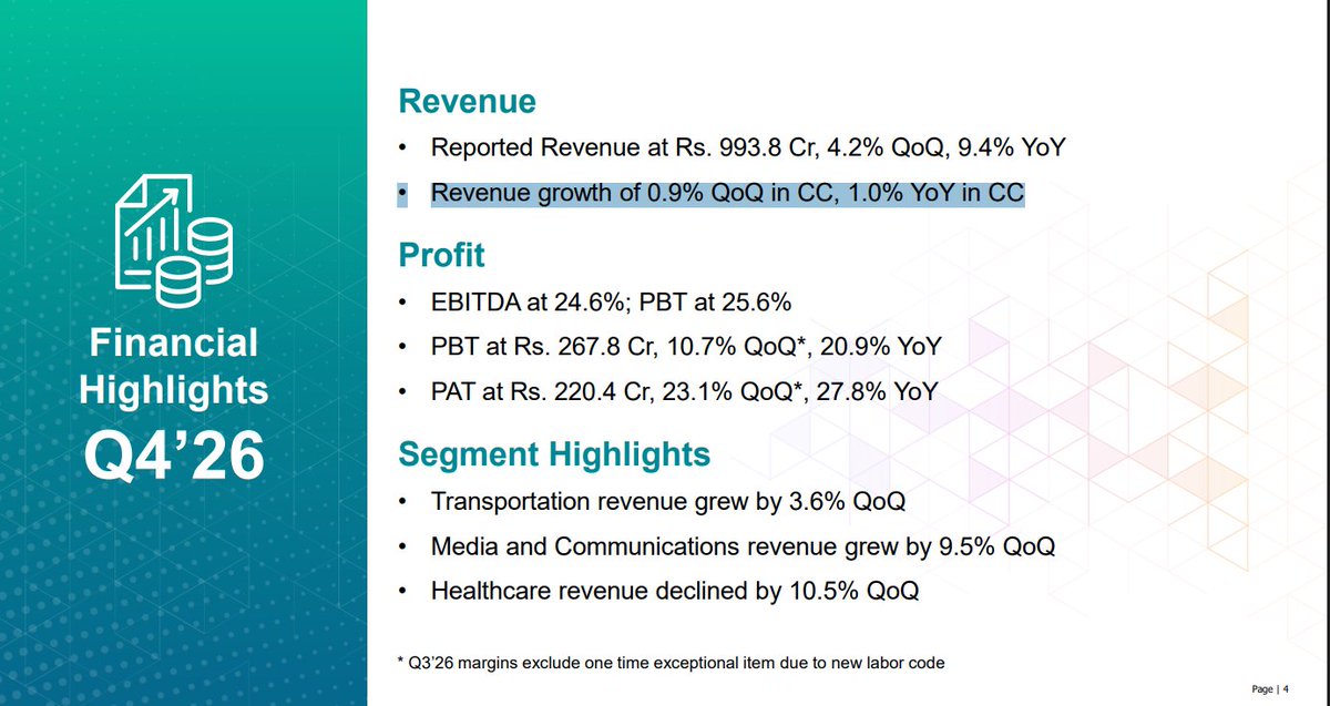 gaze_observer's tweet image. Tata Elxsi Ltd Q4FY26-
#Q4FY26 #Stockmarket #Nifty #tataelxsi

➤ Revenue ₹993.80 Cr (+9.4% YoY | +4.2% QoQ)
✓ Constant Currency Revenue (+1.0% YoY | +0.9% QoQ)  

➤ EBITDA ₹244.6 Cr (+17.8% YoY &amp;amp; +10.0% QoQ)
✓ EBITDA Margin 24.6% vs 22.9% YoY &amp;amp; 23.3% QoQ

➤ EBIT ₹221.3 Cr