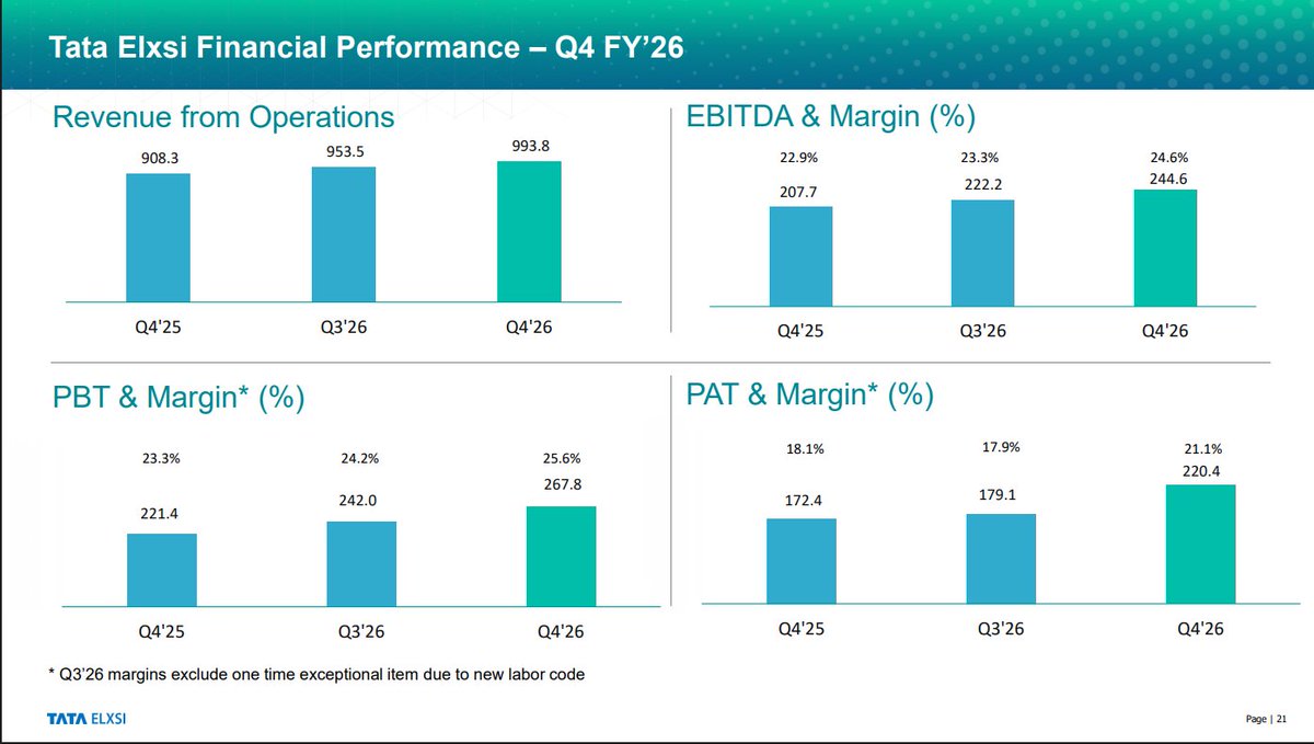 gaze_observer's tweet image. Tata Elxsi Ltd Q4FY26-
#Q4FY26 #Stockmarket #Nifty #tataelxsi

➤ Revenue ₹993.80 Cr (+9.4% YoY | +4.2% QoQ)
✓ Constant Currency Revenue (+1.0% YoY | +0.9% QoQ)  

➤ EBITDA ₹244.6 Cr (+17.8% YoY &amp;amp; +10.0% QoQ)
✓ EBITDA Margin 24.6% vs 22.9% YoY &amp;amp; 23.3% QoQ

➤ EBIT ₹221.3 Cr