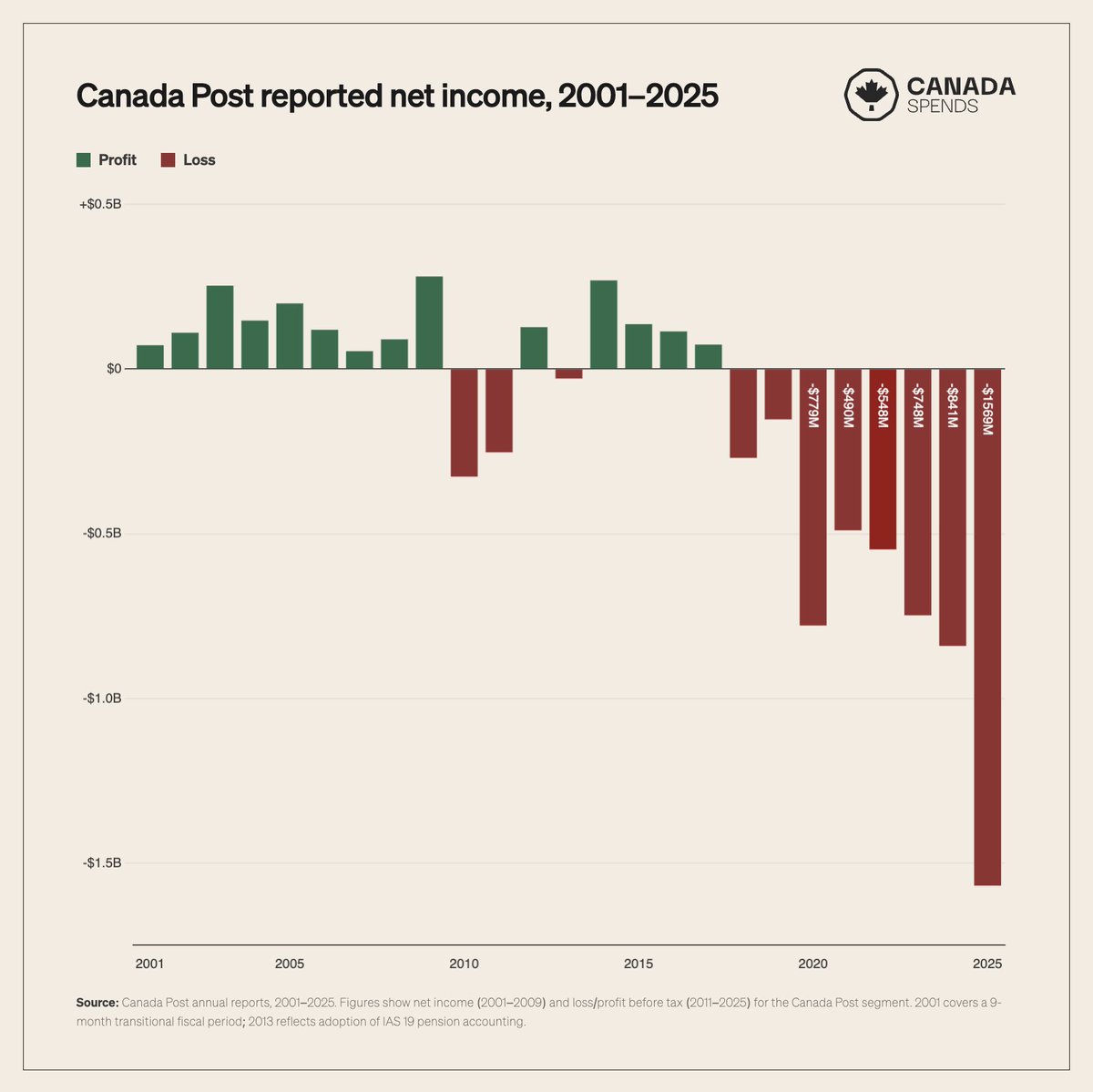 Canada Spends tweet media