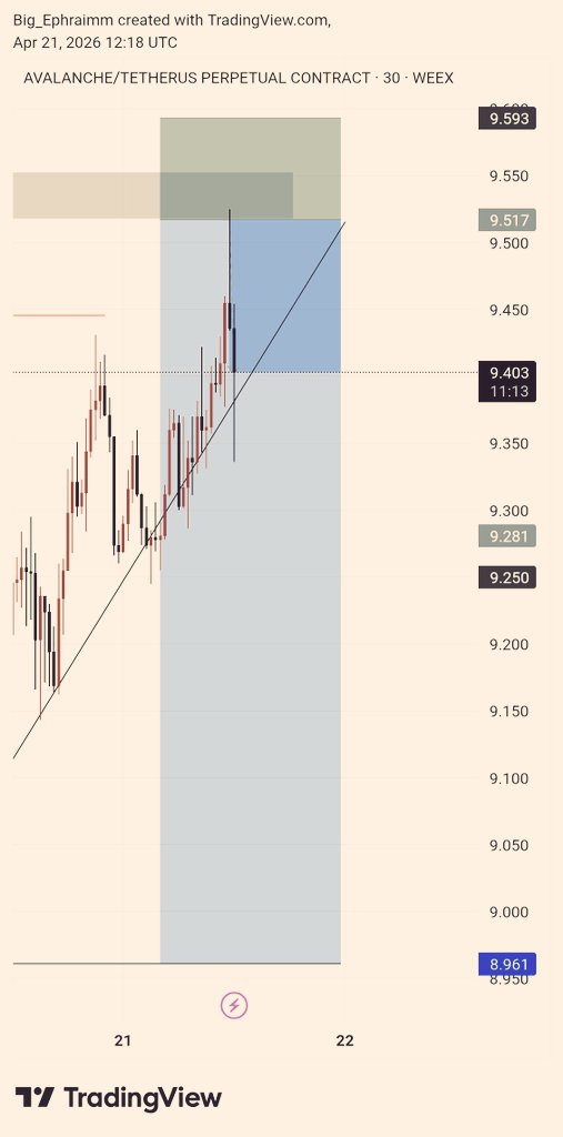 EphraimmX's tweet image. $AVAXUSD moving📈
Bias : bearish

#smc