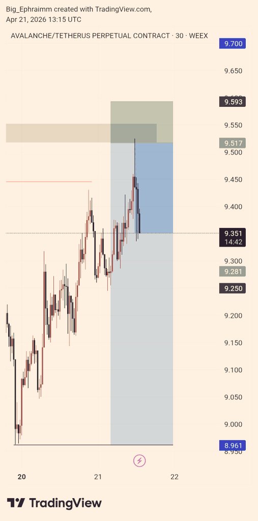 EphraimmX's tweet image. $AVAXUSD moving📈
Bias : bearish

#smc