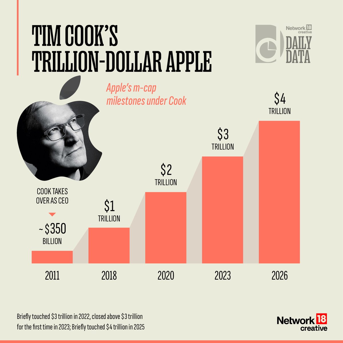 Nw18Graphics's tweet image. Daily Data | With Tim Cook set to step down as Apple CEO, here’s a look at Apple’s m-cap milestones under his leadership

#Nw18Creatives #Nw18Graphics #Infographics #TimCook #Apple