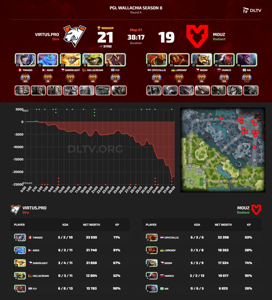 dltvorg's tweet image. #Virtuspro #VP #MOUZ