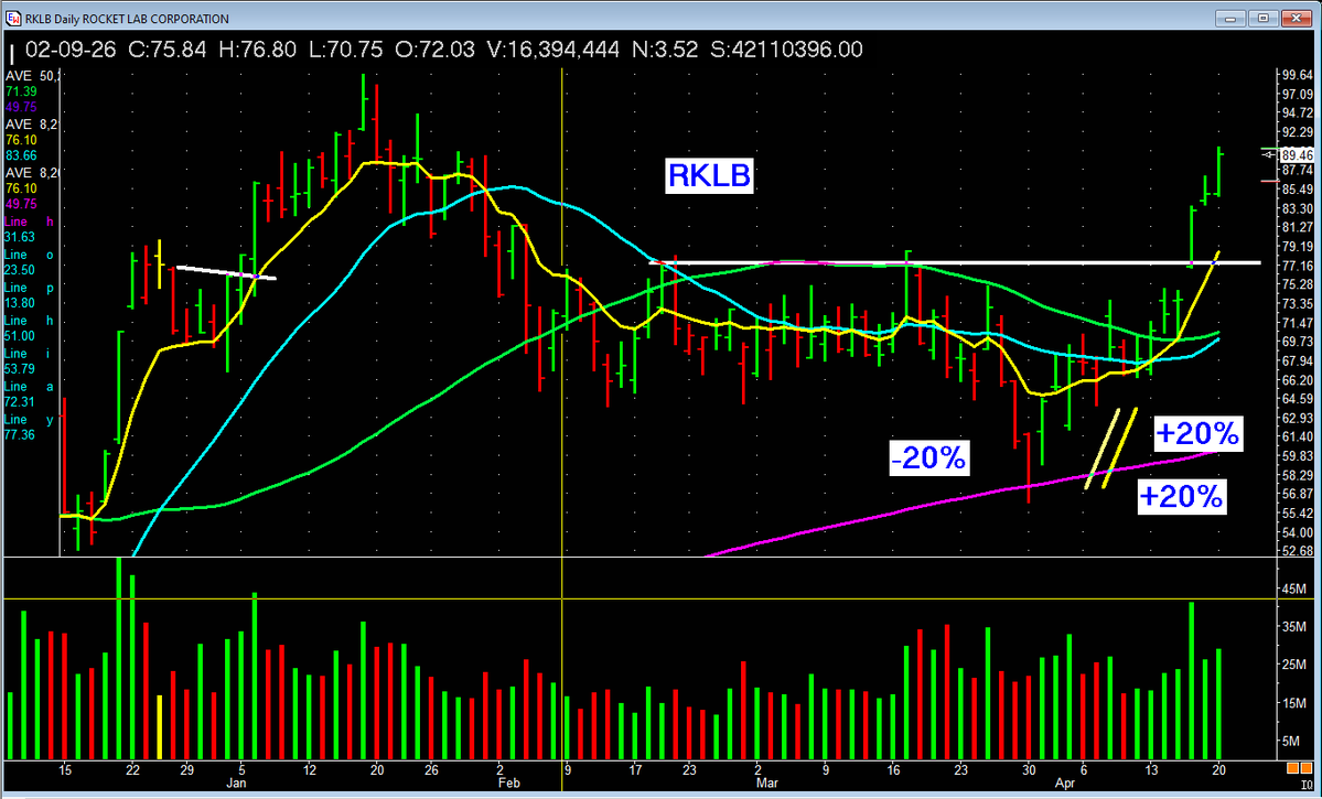 PatrickWalker56's tweet image. Note the SIMPLE BASE on $RKLB.   Note the volume surge thru pivot. Good triggers to make money.
#missionwinners #investing