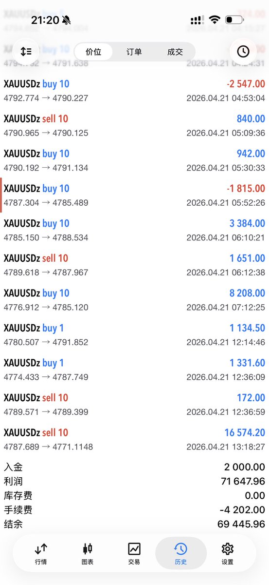sasioverlxrd's tweet photo. day2  +26k

43k ➡️ 69k

就这样稳如老狗的撸下去

#XAUUSD https://t.co/gK1Hey7OOC