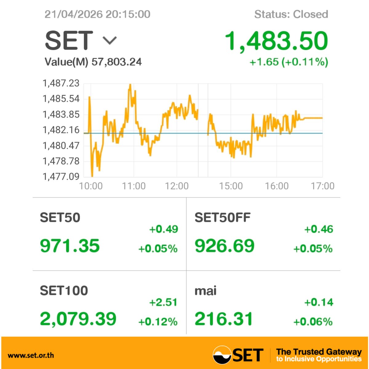 SET_Thailand_EN's tweet image. #SETIndex closed (21 APR 2026) 
0.11% higher, up 1.65 points to 1,483.50 &amp;gt;&amp;gt; bit.ly/2DYurl6