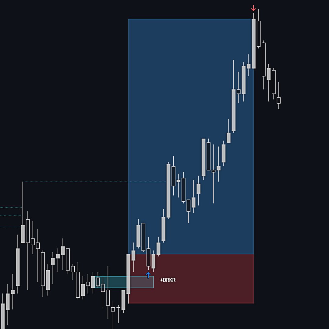 ryuz6k1's tweet photo. Trading all-time highs has been one of the simplest conditions for me 🤷♂️📈 - most traders still overcomplicate it.

I use my Breaker Block indicator to set alerts for bullish breaker setups, and I only enter longs. ✅

Been using this for a long time, and it’s still one of my favorite strategies.

If you want to set these alerts yourself and make trading easier, I’ll give you 14 days free access to my Breaker Block indicator - just comment below and repost this.