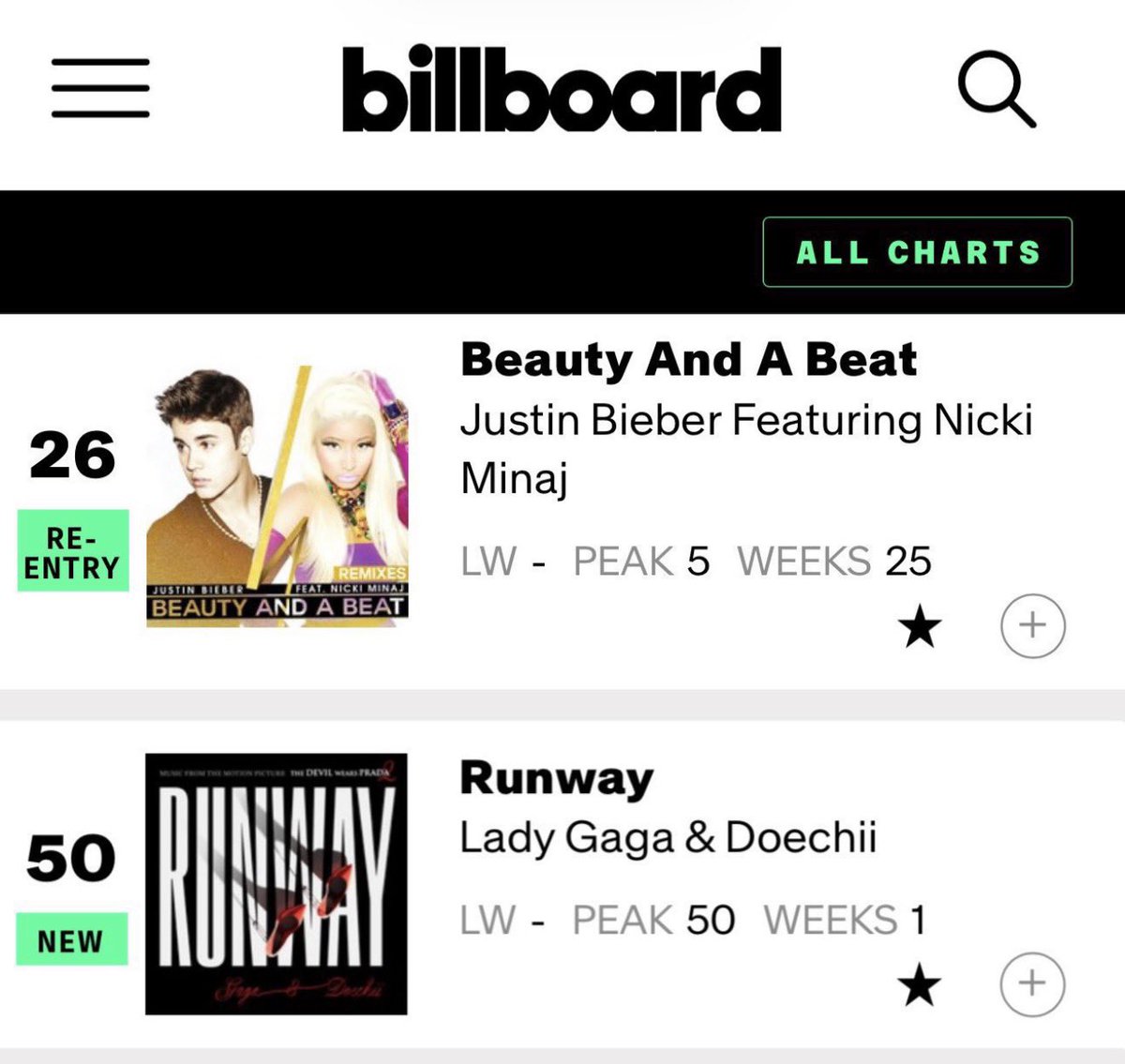 “Nicki is mad doechii got a lady Gaga collab before her”

Mind you, not only did “Beauty and A Beat” debut 14 years ago, it always didn’t get a boost until Monday, 3 days after their collaboration 💀 twitter likes mean absolutely nothing!!!! 🤭 this is so embarrassing.