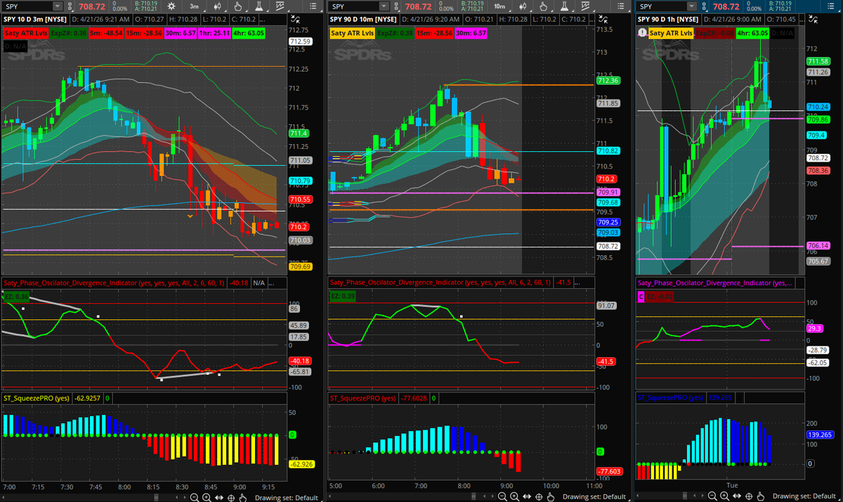 RiskyInvesting's tweet image. #Premarket Thoughts:

3 Min Chart: #Bearish. $SPY has flipped and now has a #bearish conviction arrow. I do see a #bullish divergence, so there are conflicting readings.

10 Min Chart: #Unclear. While the ribbon is looking #bearish, there hasn't been a #bearish conviction arrow.