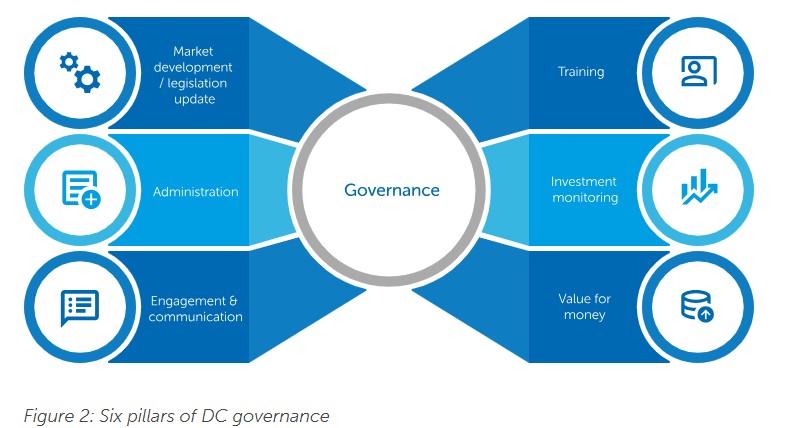 actuarialpost's tweet image. #Pensions #Governance and why it matters more than ever, #BarnettWaddingham...requirement for employers to have a governance structure in place, but we have always believed that effective governance, which we frame in our “6 pillars of DC governance... tinyurl.com/ye27e3b8