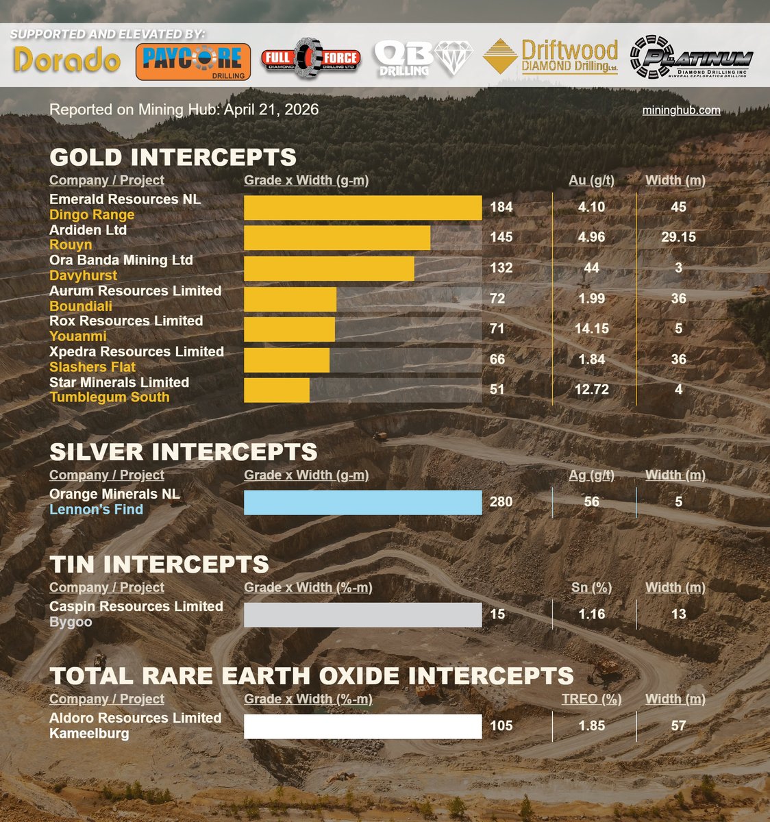 Mining_Hub_'s tweet image. April 21 #ASX #drilling lnkd.in/eFqsNTeH
Get in your inbox @ market open: lnkd.in/ePSrAwSb

Emerald Resources NL $EMR.AX | Ardiden Limited $ADV.AX | Ora Banda Mining Ltd $OBM.AX | Aurum Resources $AUE.AX | Rox Resources Limited $RXL.AX | Xpedra Resources $XPD.AX |