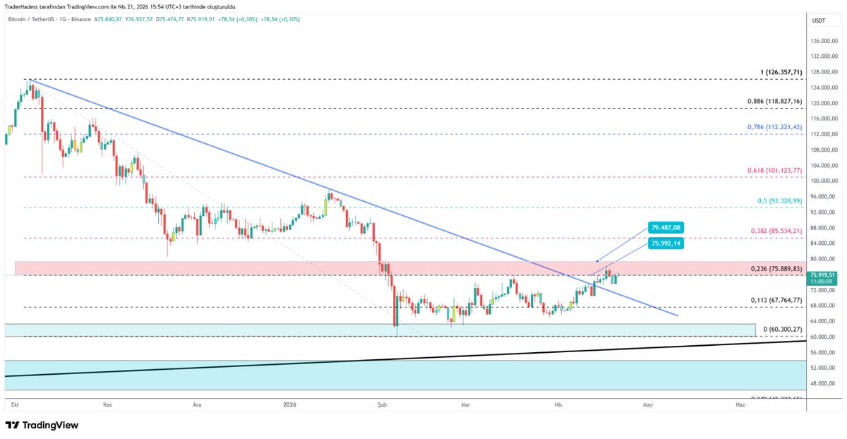 strellar_TR's tweet image. $btc günlerdir aynı  bölgede zaman geçiriyor direc rakamlarımız sabit...73300 altında kaldığı müddet satış baskısı gelebilir.

👉t.me/strellar_TR

#BTCUSDT #bitcoin #btc