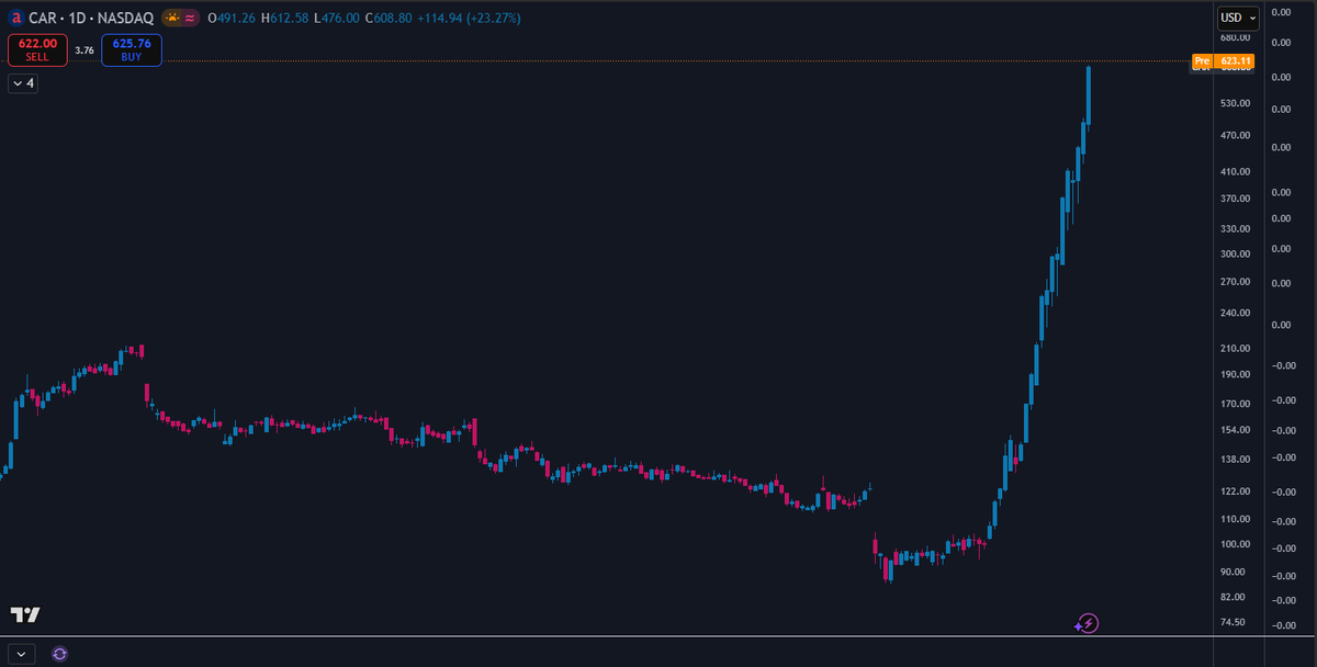 Senecalytics's tweet photo. Did Avis announce it's becoming an AI company too?

This is the DAILY chart.

500% up in less than a month.

But you know, efficient market theory and all that... https://t.co/rcgmJy55Ak