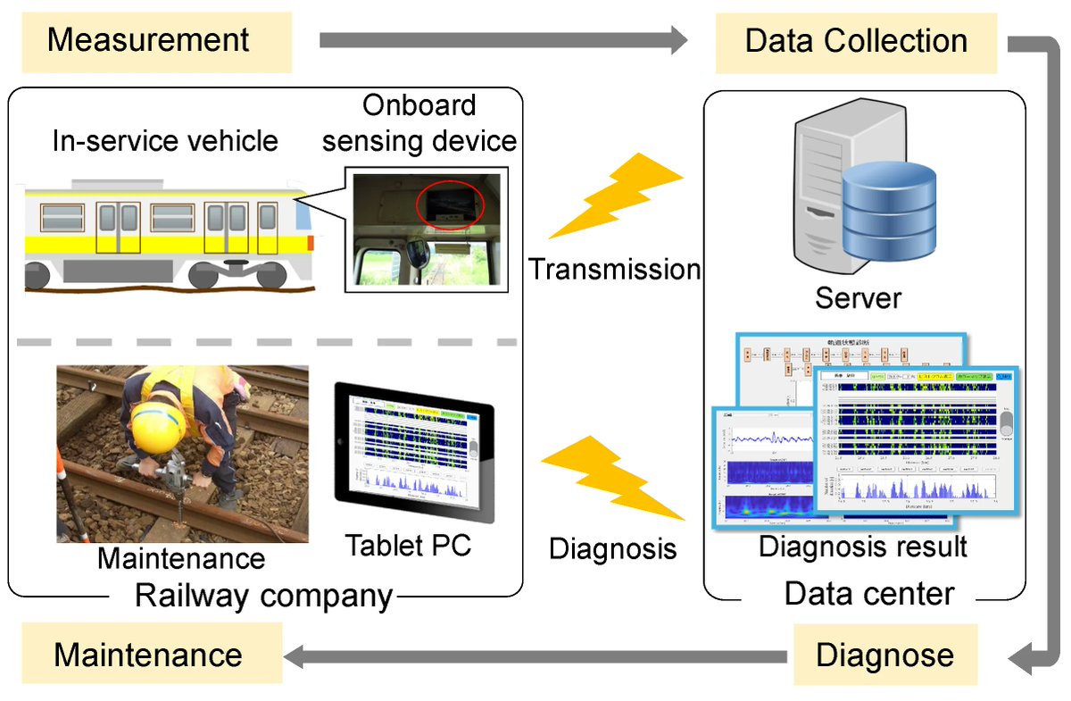 Vibration_MDPI's tweet image. 🚆Throwback to 2024!

“Railway Track Irregularity Estimation Using Car Body Vibration: A Data-Driven Approach for Regional Railway” 
💡A step toward smarter, more accessible railway monitoring

Take a look: mdpi.com/2571-631X/7/4/…

#Throwback #Railways #DataScience #Engineering