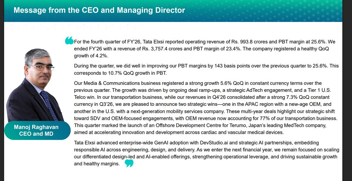gaze_observer's tweet image. Tata Elxsi Ltd Q4FY26-
#Q4FY26 #Stockmarket #Nifty #tataelxsi

➤ Revenue ₹993.80 Cr (+9.4% YoY | +4.2% QoQ)
✓ Constant Currency Revenue (+1.0% YoY | +0.9% QoQ)  

➤ EBITDA ₹244.6 Cr (+17.8% YoY &amp;amp; +10.0% QoQ)
✓ EBITDA Margin 24.6% vs 22.9% YoY &amp;amp; 23.3% QoQ

➤ EBIT ₹221.3 Cr