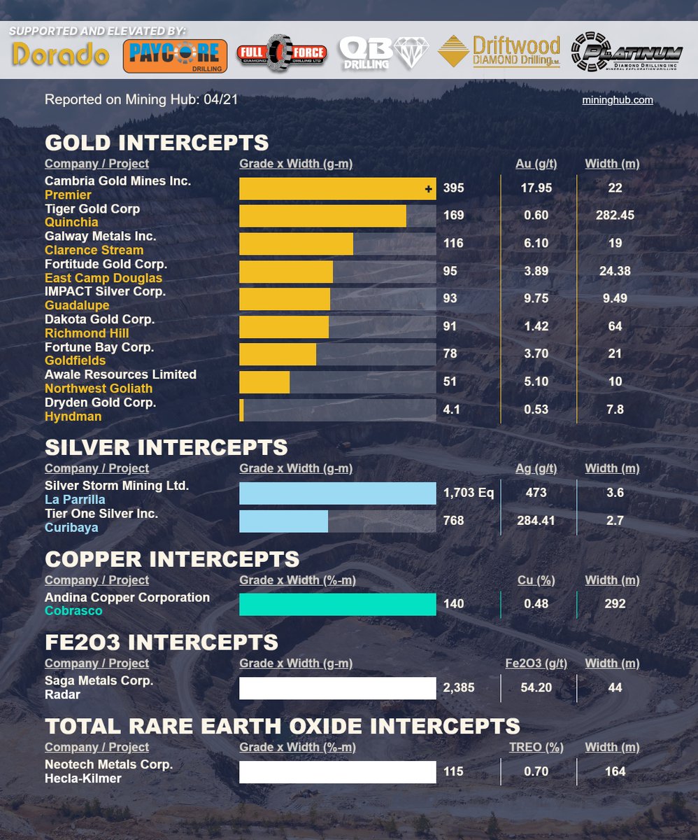 Mining_Hub_'s tweet image. April 21 #drilling lnkd.in/eh39GcXb
Get in your inbox @ market open: lnkd.in/ePSrAwSb

$CAMB.V | $TIGR.V | $GWM.V | OTC: $FTCO | $IPT.V | NYSE: $DC | $FOR.V | $ARIC.V | $DRY.V | $SVRS.V | $TSLV.V | $ANDC.V | $SAGA.V | $NTMC.CN

#gold #silver #copper #iron #REE
