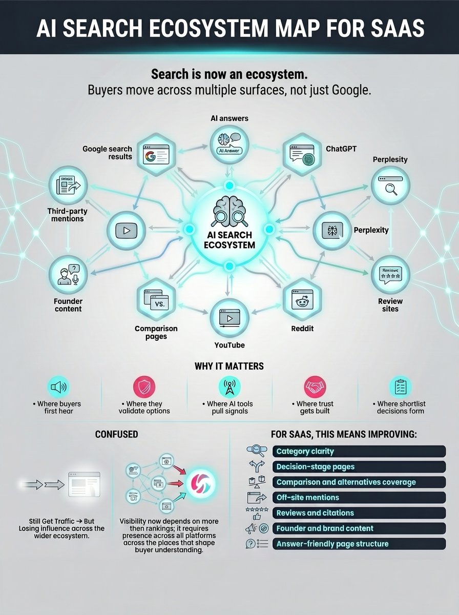Search for SaaS is no longer one channel.

It is now an ecosystem across:

- Google
- AI answers
- ChatGPT
- Perplexity
- Reviews
- Reddit
- Comparison pages
- Third-party mentions

The brands that win will be the ones visible across the full buyer decision path.